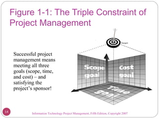 Information Technology Project Management, Fifth Edition, Copyright 2007
Figure 1-1: The Triple Constraint of
Project Management
Successful project
management means
meeting all three
goals (scope, time,
and cost) – and
satisfying the
project’s sponsor!
14
 
