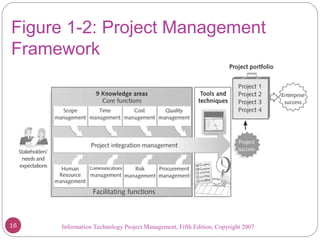 Information Technology Project Management, Fifth Edition, Copyright 2007
Figure 1-2: Project Management
Framework
16
 