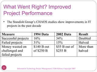 Information Technology Project Management, Fifth Edition, Copyright 2007
What Went Right? Improved
Project Performance
• The Standish Group’s CHAOS studies show improvements in IT
projects in the past decade
Measure 1994 Data 2002 Data Result
Successful projects 16% 34% Doubled
Failed projects 31% 15% Halved
Money wasted on
challenged and
failed projects
$140 B out
of $250 B
$55 B out of
$255 B
More than
halved
21
 