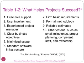 Information Technology Project Management, Fifth Edition, Copyright 2007
Table 1-2: What Helps Projects Succeed?*
1. Executive support
2. User involvement
3. Experienced project
manager
4. Clear business
objectives
5. Minimized scope
6. Standard software
infrastructure
7. Firm basic requirements
8. Formal methodology
9. Reliable estimates
10. Other criteria, such as
small milestones, proper
planning, competent
staff, and ownership
*The Standish Group, “Extreme CHAOS,” (2001).
24
 