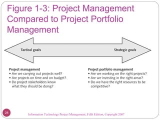 Information Technology Project Management, Fifth Edition, Copyright 2007
Figure 1-3: Project Management
Compared to Project Portfolio
Management
28
 