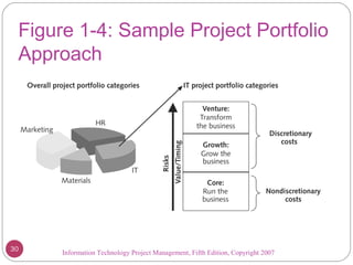 Information Technology Project Management, Fifth Edition, Copyright 2007
Figure 1-4: Sample Project Portfolio
Approach
30
 