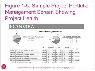 Information Technology Project Management, Fifth Edition, Copyright 2007
Figure 1-5: Sample Project Portfolio
Management Screen Showing
Project Health
31
 