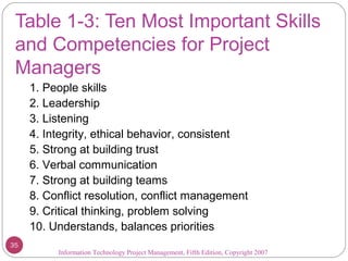 Information Technology Project Management, Fifth Edition, Copyright 2007
Table 1-3: Ten Most Important Skills
and Competencies for Project
Managers
1. People skills
2. Leadership
3. Listening
4. Integrity, ethical behavior, consistent
5. Strong at building trust
6. Verbal communication
7. Strong at building teams
8. Conflict resolution, conflict management
9. Critical thinking, problem solving
10. Understands, balances priorities
35
 