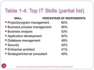 Information Technology Project Management, Fifth Edition, Copyright 2007
Table 1-4: Top IT Skills (partial list)
SKILL PERCENTAGE OF RESPONDENTS
Project/program management 60%
Business process management 55%
Business analysis 53%
Application development 52%
Database management 49%
Security 42%
Enterprise architect 41%
Strategist/internal consultant 40%
39
 