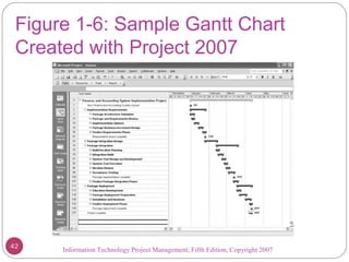 Figure 1-6: Sample Gantt Chart
Created with Project 2007
42
Information Technology Project Management, Fifth Edition, Copyright 2007
 