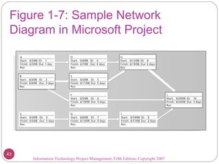 Information Technology Project Management, Fifth Edition, Copyright 2007
Figure 1-7: Sample Network
Diagram in Microsoft Project
43
 