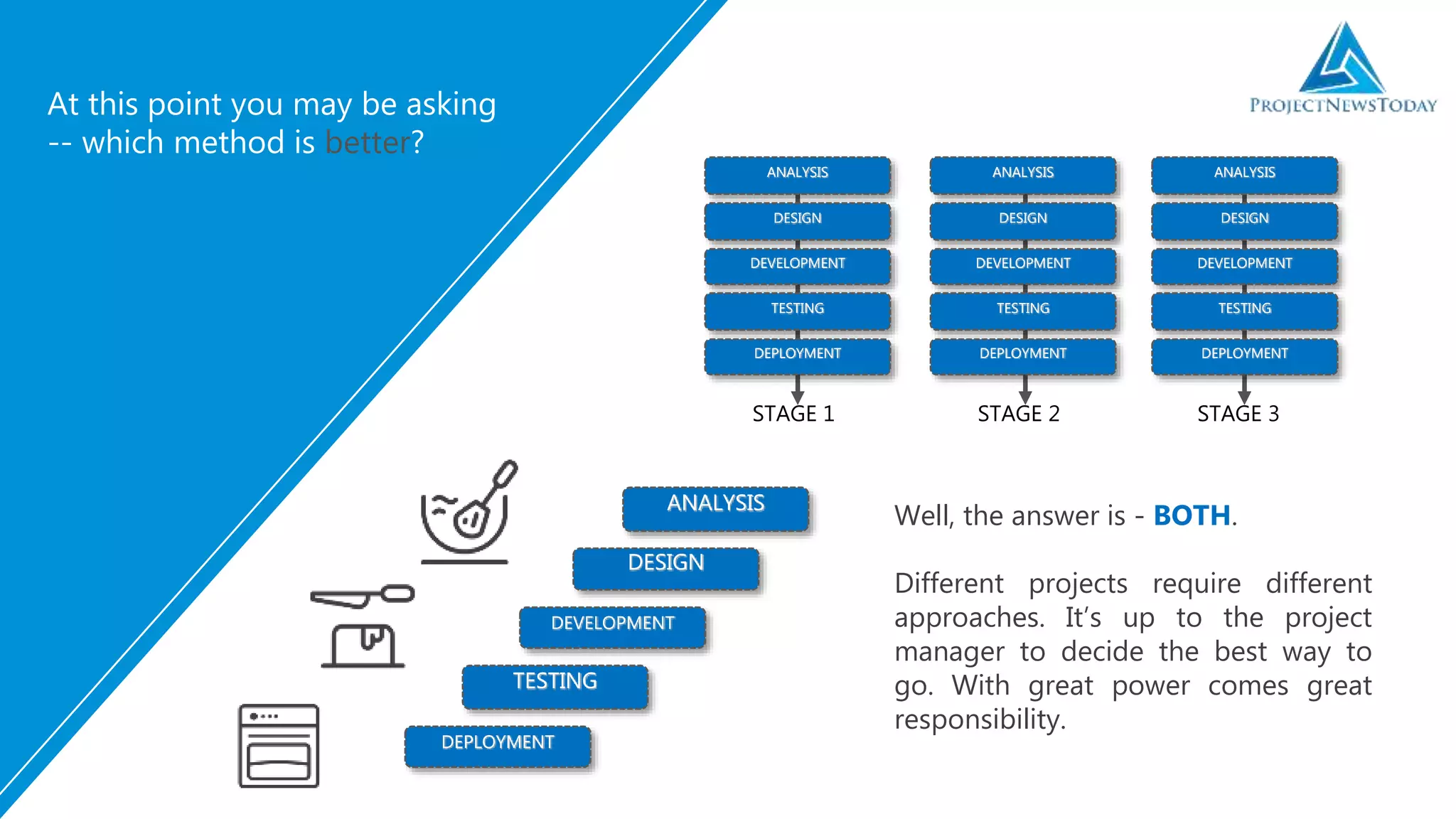 At this point you may be asking
-- which method is better?
Well, the answer is - BOTH.
Different projects require different
approaches. It’s up to the project
manager to decide the best way to
go. With great power comes great
responsibility.
ANALYSIS
DESIGN
DEVELOPMENT
TESTING
DEPLOYMENT
ANALYSIS
DESIGN
DEVELOPMENT
TESTING
DEPLOYMENT
ANALYSIS
DESIGN
DEVELOPMENT
TESTING
DEPLOYMENT
ANALYSIS
DESIGN
DEVELOPMENT
TESTING
DEPLOYMENT
STAGE 1 STAGE 2 STAGE 3
 