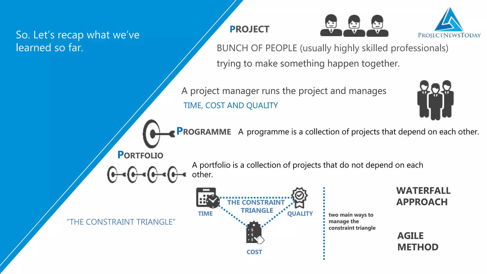 So. Let’s recap what we’ve
learned so far.
PROJECT
BUNCH OF PEOPLE (usually highly skilled professionals)
trying to make something happen together.
A project manager runs the project and manages
TIME, COST AND QUALITY
TIME
COST
QUALITY
THE CONSTRAINT
TRIANGLE
“THE CONSTRAINT TRIANGLE”
PROGRAMME
PORTFOLIO
A programme is a collection of projects that depend on each other.
A portfolio is a collection of projects that do not depend on each
other.
two main ways to
manage the
constraint triangle
AGILE
METHOD
WATERFALL
APPROACH
 