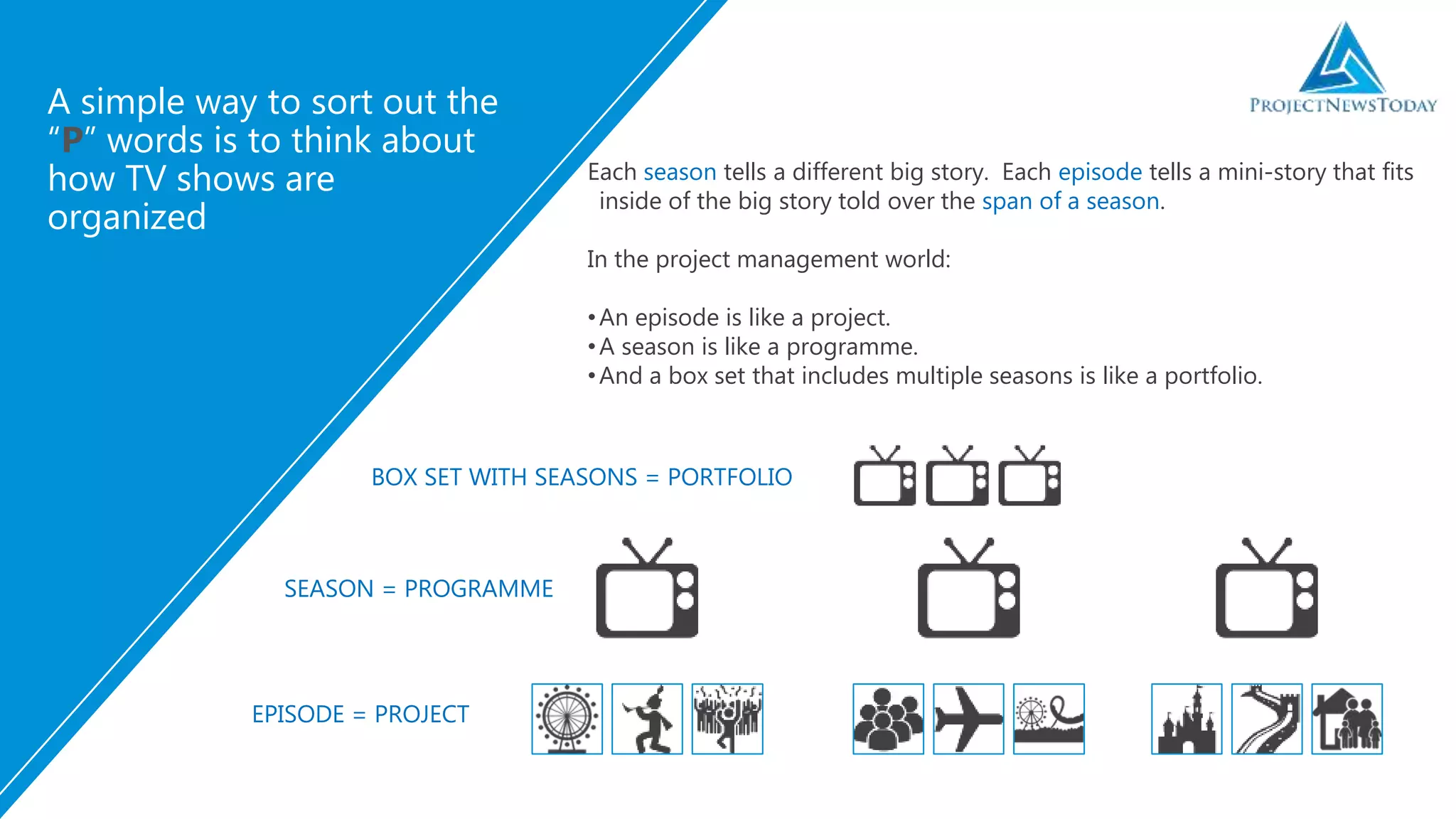 Each season tells a different big story. Each episode tells a mini-story that fits
inside of the big story told over the span of a season.
In the project management world:
•An episode is like a project.
•A season is like a programme.
•And a box set that includes multiple seasons is like a portfolio.
A simple way to sort out the
“P” words is to think about
how TV shows are
organized
EPISODE = PROJECT
SEASON = PROGRAMME
BOX SET WITH SEASONS = PORTFOLIO
 
