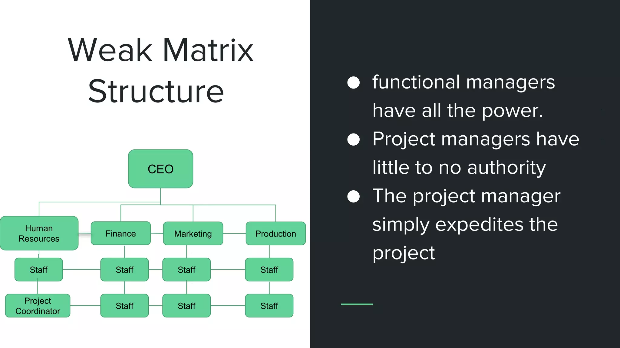 ● functional managers
have all the power.
● Project managers have
little to no authority
● The project manager
simply expedites the
project
Weak Matrix
Structure
CEO
Finance
Staff
Staff
Marketing Production
Staff
Staff
Staff
Staff
Human
Resources
Staff
Project
Coordinator
 
