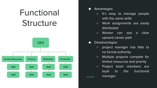 ● Advantages:
○ It’s easy to manage people
with the same skills
○ Work assignments are easily
distributed
○ Worker can see a clear
upward career path
● Disadvantages:
○ project manager has little to
no formal authority.
○ Multiple projects compete for
limited resources and priority
○ Project team members are
loyal to the functional
manager.
Functional
Structure
CEO
Human Resources Finance Marketing Production
Staff
Staff
Staff
Staff
Staff
Staff
Staff
Staff
 