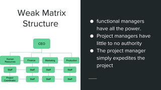 ● functional managers
have all the power.
● Project managers have
little to no authority
● The project manager
simply expedites the
project
Weak Matrix
Structure
CEO
Finance
Staff
Staff
Marketing Production
Staff
Staff
Staff
Staff
Human
Resources
Staff
Project
Coordinator
 