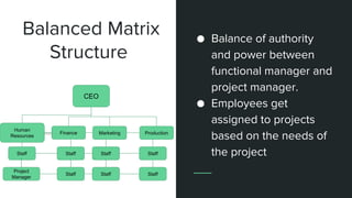 ● Balance of authority
and power between
functional manager and
project manager.
● Employees get
assigned to projects
based on the needs of
the project
Balanced Matrix
Structure
CEO
Finance
Staff
Staff
Marketing Production
Staff
Staff
Staff
Staff
Human
Resources
Staff
Project
Manager
 
