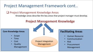 Project Management Framework cont..
❑ Project Management Knowledge Areas
Knowledge areas describe the key areas that project manager must develop.
• Scope
• Time
• Cost
• Quality
Management
• Human Resource
• Communication
• Risk
• Procurement
Management
Core Knowledge Areas Facilitating Areas
Project Management Knowledge
Project Integration
Management
 