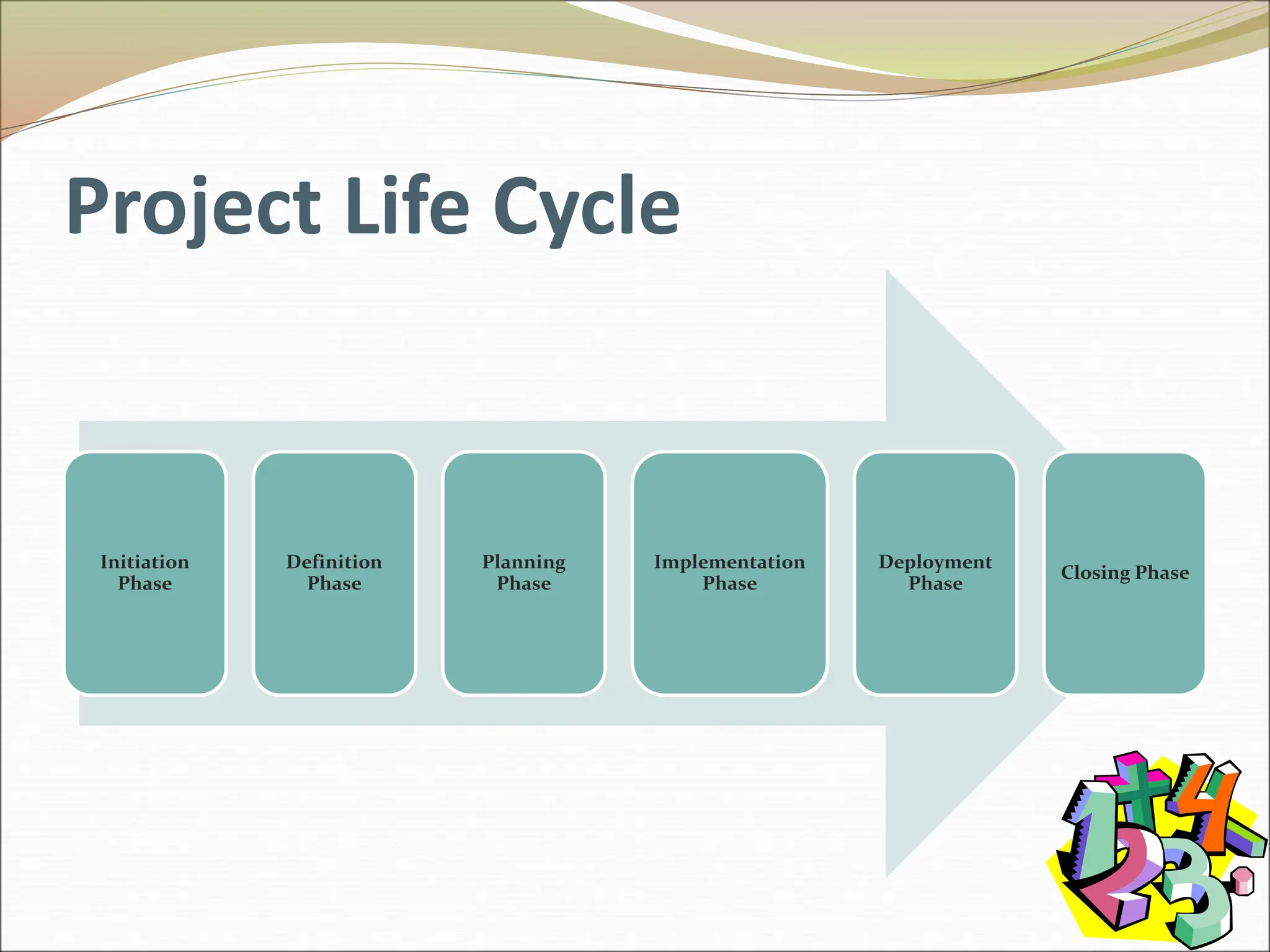 Project Life Cycle
Initiation
Phase
Definition
Phase
Planning
Phase
Implementation
Phase
Deployment
Phase
Closing Phase
 