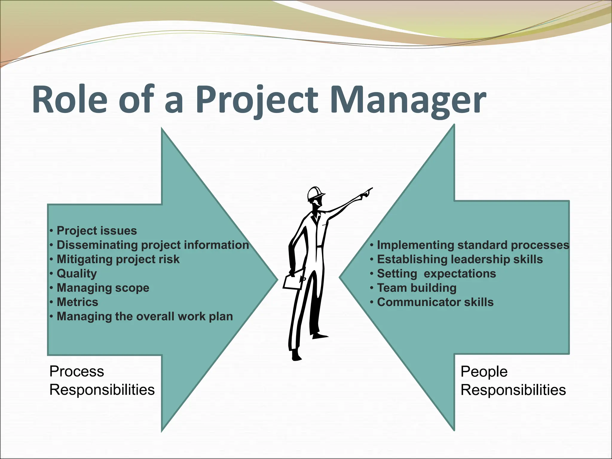 Role of a Project Manager
Process
Responsibilities
People
Responsibilities
• Project issues
• Disseminating project information
• Mitigating project risk
• Quality
• Managing scope
• Metrics
• Managing the overall work plan
• Implementing standard processes
• Establishing leadership skills
• Setting expectations
• Team building
• Communicator skills
 