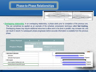 Overlap Phasing Example Introduction to project management( framework and processes ) | PDF