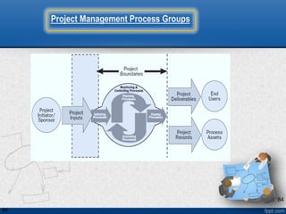 84
Project Management Process Groups
84
 