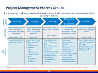Project Management Process Groups
12
Initiating Planning Executing
Monitoring
&
Controlling
Closing
A process group is a logical grouping of activities, inputs, tools, techniques, and outputs required for
any type of project.
Define a new project or
new phase, identify
stakeholders, and obtain
authorization
“Authorize the Work”
Develop an integrated
project management
plan to attain project
objectives
“Plan the Work”
Complete the work and
satisfy project objectives
“Work the Plan”
Track and review project
progress and
performance; manage
variance and change
“Control the Plan”
Finalize all activities and
formally close the project
or phase
“End the Work”
• Project Charter/MoU
• Stakeholder Register
• Project Mgt. Plans &
Related Documents
- Scope
- Requirements
- Schedule
- Cost
- Quality
- Human Resources
- Communication
- Risk
- Procurement
- Change
- Stakeholders
• Project Deliverables
• Work Performance
Data
• Team Performance
Assessments
• Project
Communications (e.g.
status reports)
• Selected Suppliers &
Agreements
• Change Requests
• Issue Log
• Change Logs
• Approved Change
Requests
• Work Performance
Information
• Schedule Forecasts
• Cost Forecasts
• Updates to Project Plan
• Quality Control
Measurements
• Verified Deliverable
• Accepted Deliverables
• Final Product, Service,
or Result (i.e. purpose
of project)
• Closed Procurement
(e.g. formal signature
of acceptance)
Activities
Key
Outputs
Process
Groups
Sources: Tom Tiede. “PMI Project Management Principles” – A point of reference. Based on the PMBOK (5th Ed). PP. 2014.
 