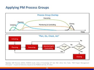 Applying PM Process Groups
13
Sources: HBR Reviews (MISC); PMBOK Guide, Body of Knowledge (5th Ed). PMI. 2013; Tom Tiede. “PMI Project Management
Principles” – A point of reference. Based on the PMBOK (5th Ed). PP. 2014.
Process Group Overlap
Time
Initiating
Planning
Executing
Monitoring & Controlling
Closing
Initiating
Planning Executing
Monitoring &
Controlling
Change
?
Complet
e?
Closing
Yes Yes
No
No
“Plan, Do, Check, Act”
 
