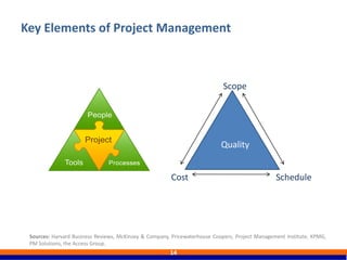 Key Elements of Project Management
14
Sources: Harvard Business Reviews, McKinsey & Company, Pricewaterhouse Coopers, Project Management Institute, KPMG,
PM Solutions, the Access Group.
Schedule
Scope
Cost
Quality
 