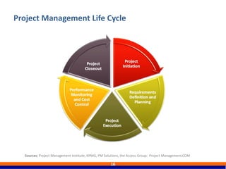 Project Management Life Cycle
16
Sources: Project Management Institute, KPMG, PM Solutions, the Access Group; Project Management.COM
 