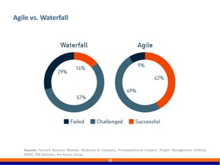 Agile vs. Waterfall
19
Sources: Harvard Business Reviews, McKinsey & Company, Pricewaterhouse Coopers, Project Management Institute,
KPMG, PM Solutions, the Access Group.
 