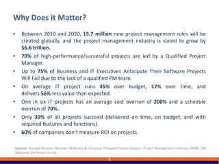 • Between 2010 and 2020, 15.7 million new project management roles will be
created globally, and the project management industry is slated to grow by
$6.6 trillion.
• 70% of high-performance/successful projects are led by a Qualified Project
Manager.
• Up to 75% of Business and IT Executives Anticipate Their Software Projects
Will Fail due to the lack of a qualified PM team.
• On average IT project runs 45% over budget, 17% over time, and
delivers 56% less value than expected.
• One in six IT projects has an average cost overrun of 200% and a schedule
overrun of 70%.
• Only 39% of all projects succeed (delivered on time, on budget, and with
required features and functions).
• 60% of companies don’t measure ROI on projects.
Why Does it Matter?
5
Sources: Harvard Business Reviews, McKinsey & Company, Pricewaterhouse Coopers, Project Management Institute, KPMG, PM
Solutions, the Access Group.
 