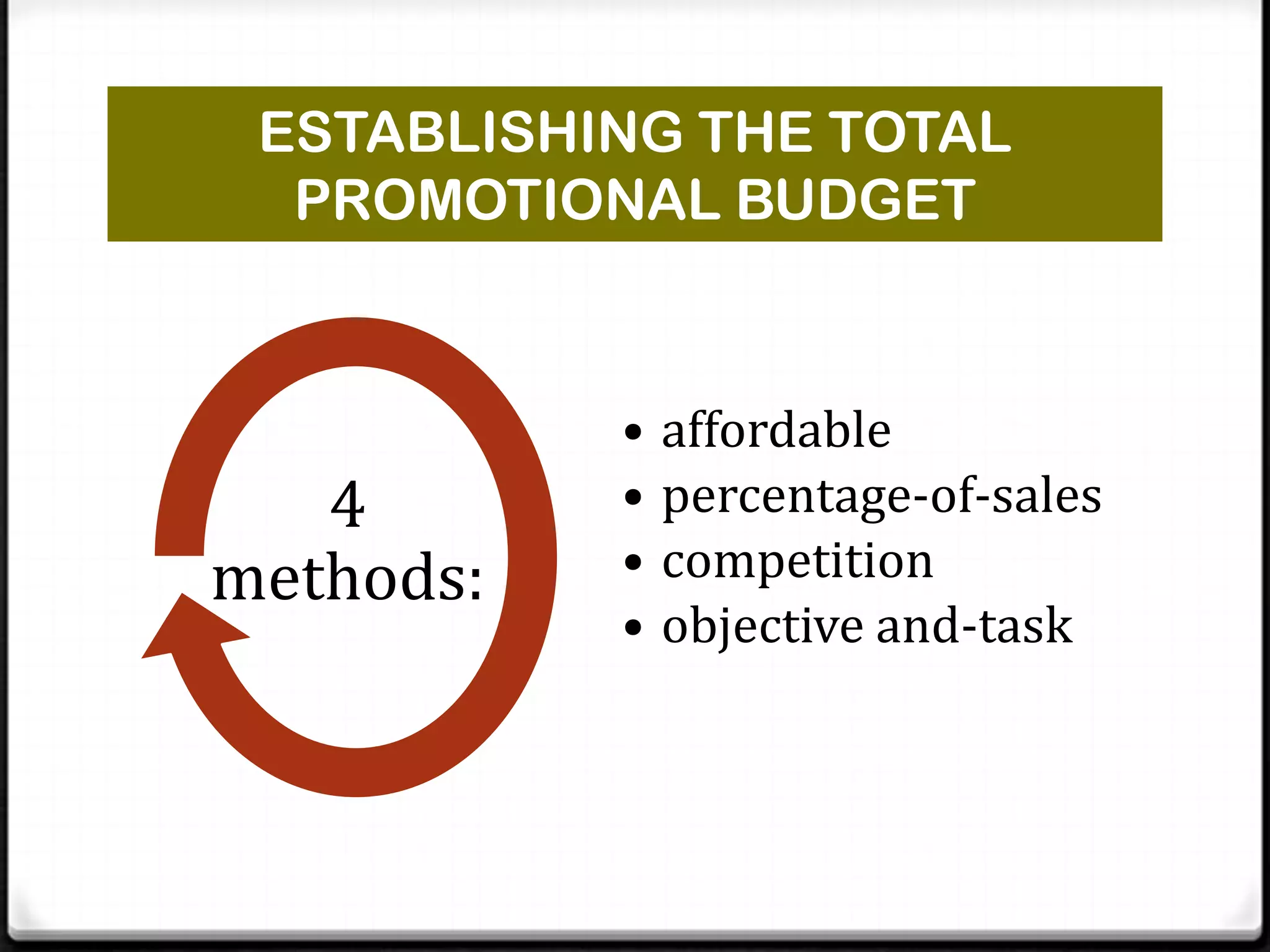ESTABLISHING THE TOTAL
PROMOTIONAL BUDGET

4
methods:

•
•
•
•

affordable
percentage-of-sales
competition
objective and-task

 