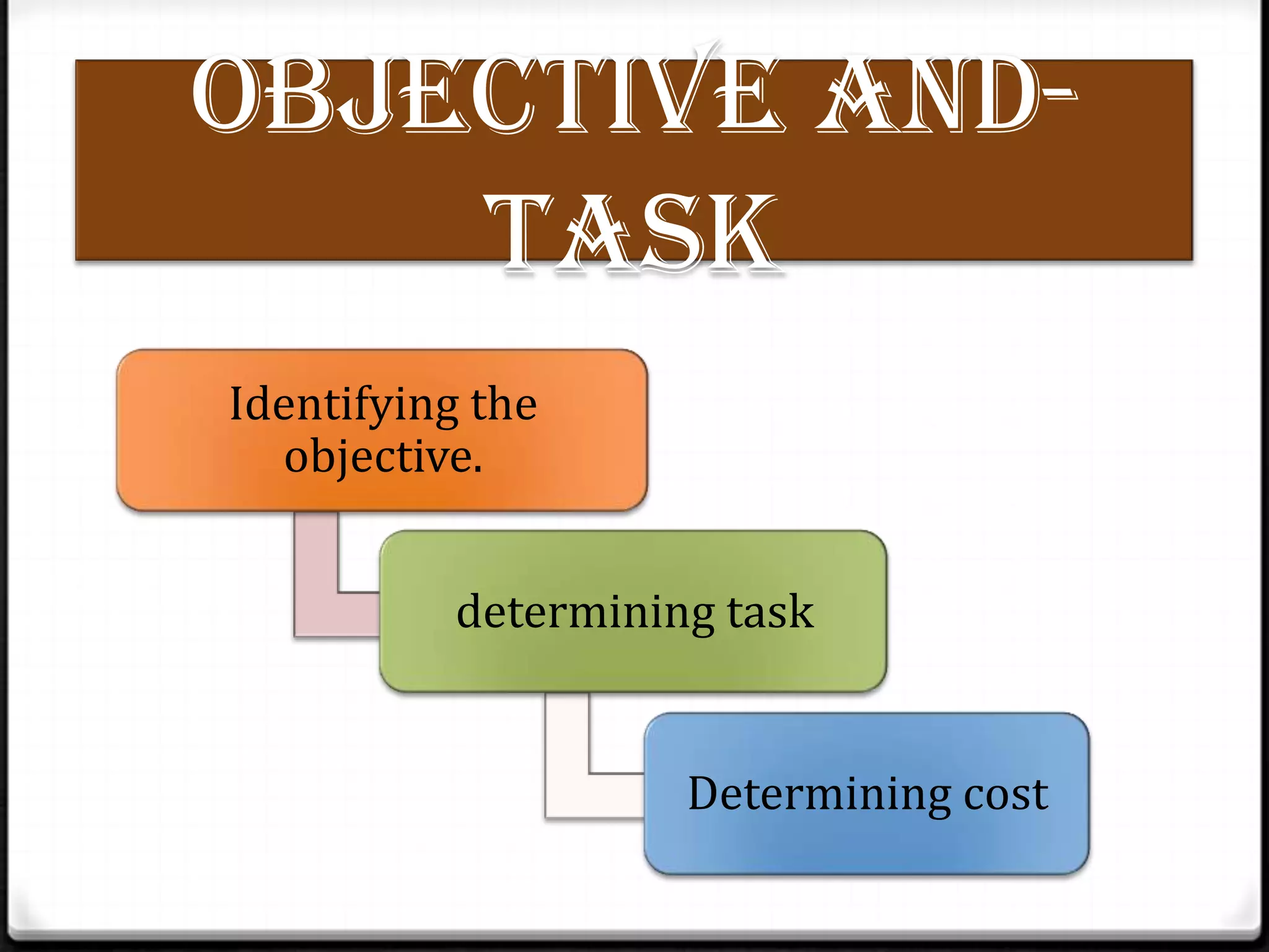 objective andtask
Identifying the
objective.
determining task

Determining cost

 