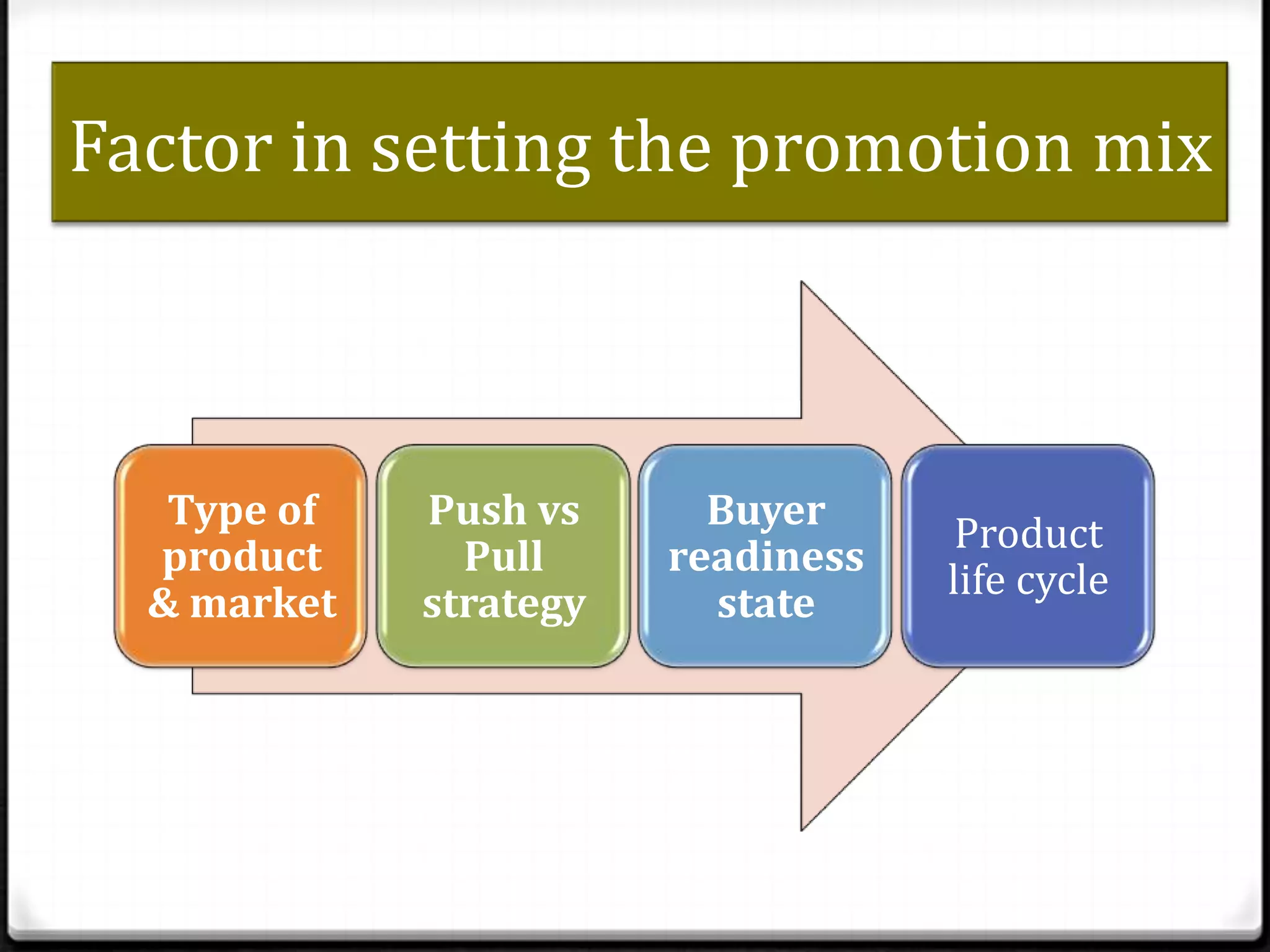 Factor in setting the promotion mix

Type of
product
& market

Push vs
Pull
strategy

Buyer
readiness
state

Product
life cycle

 