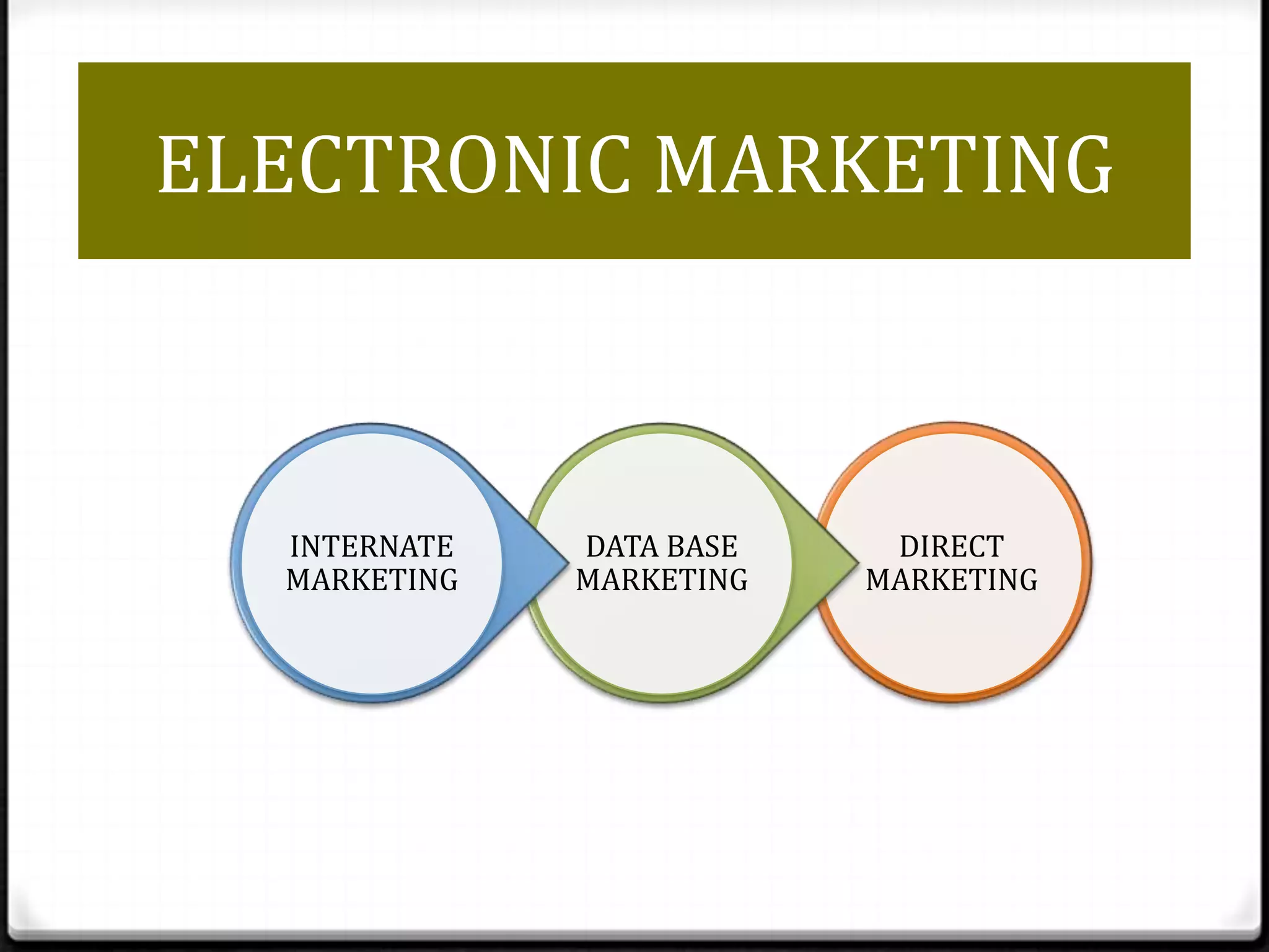ELECTRONIC MARKETING

INTERNATE
MARKETING

DATA BASE
MARKETING

DIRECT
MARKETING

 