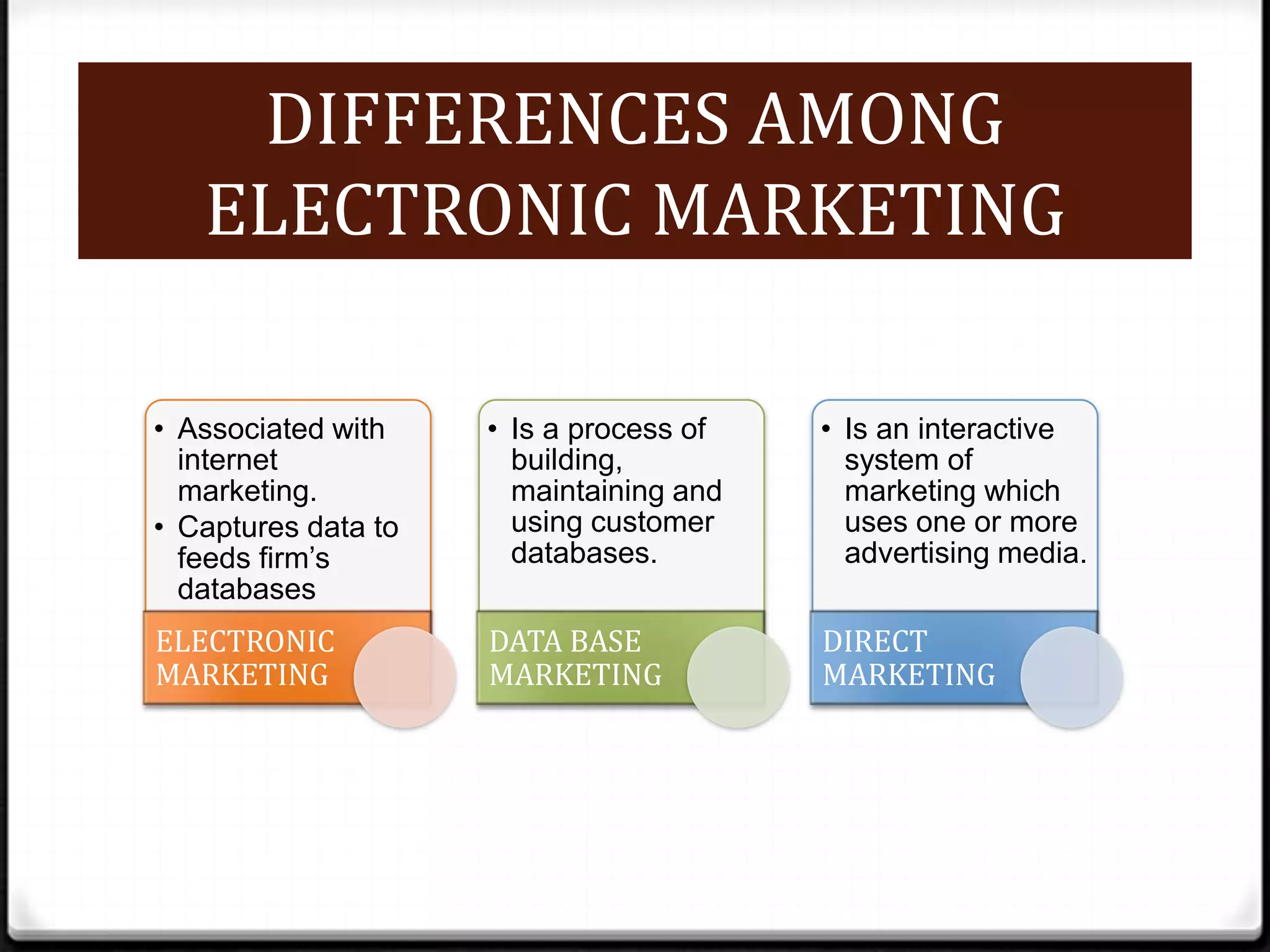 DIFFERENCES AMONG
ELECTRONIC MARKETING
• Associated with
internet
marketing.
• Captures data to
feeds firm’s
databases

• Is a process of
building,
maintaining and
using customer
databases.

• Is an interactive
system of
marketing which
uses one or more
advertising media.

ELECTRONIC
MARKETING

DATA BASE
MARKETING

DIRECT
MARKETING

 