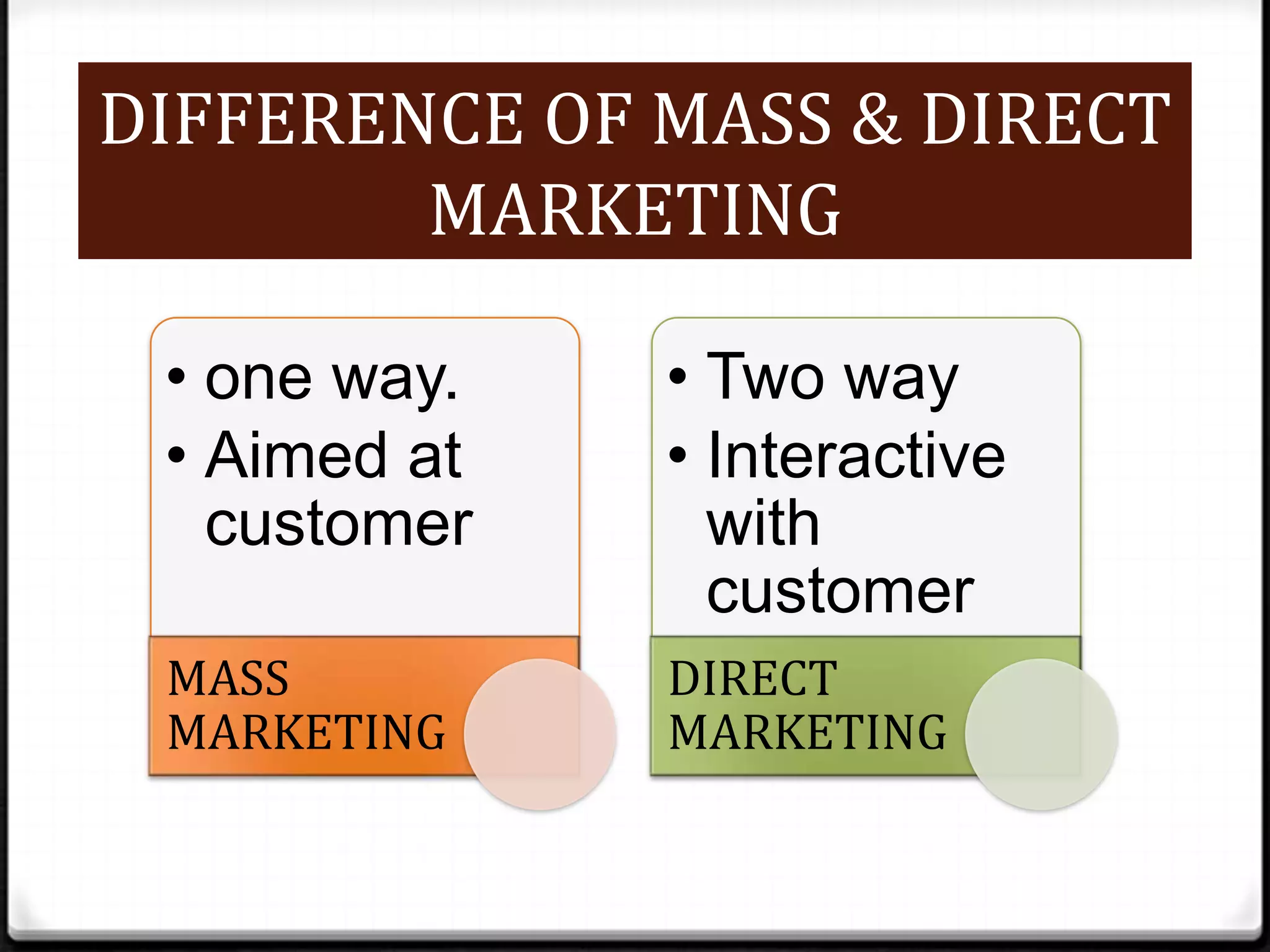 DIFFERENCE OF MASS & DIRECT
MARKETING
• one way.
• Aimed at
customer

• Two way
• Interactive
with
customer

MASS
MARKETING

DIRECT
MARKETING

 