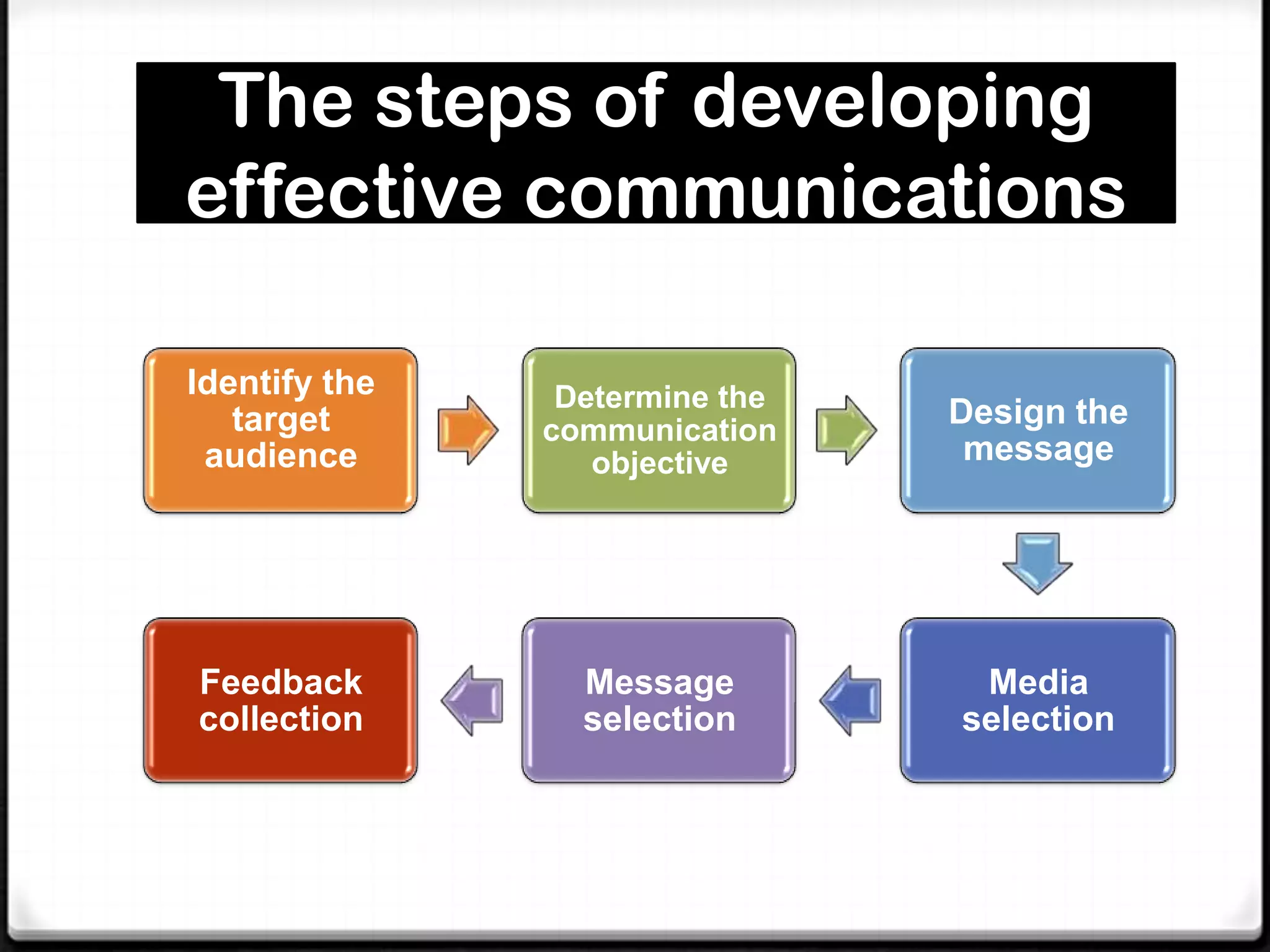 The steps of developing
effective communications
Identify the
target
audience

Determine the
communication
objective

Design the
message

Feedback
collection

Message
selection

Media
selection

 