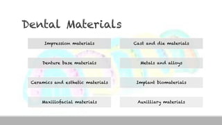 Dental Materials
Impression materials Cast and die materials
Denture base materials Metals and alloys
Ceramics and esthetic materials Implant biomaterials
Maxillofacial materials Auxilliary materials
 