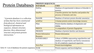Protein Databases
06-04-2022 Introduction to Proteomics_Shryli K S 15
PROTEIN SEQUENCES
DATABASE USES
DisProt Database of experimental evidences of disorder in
proteins
InterPro Classifies proteins into families and predicts the
presence of domains and sites
MobiDB Database of intrinsic protein disorder annotation
neXtProt A human protein-centric knowledge resource
Pfam Protein families database of alignments and
HMMs
PRINTS A compendium of protein fingerprints
PROSITE Database of protein families and domains
Protein Information
Resource
Protein Information
SUPERFAMILY Library of HMMs representing superfamilies and
database of (superfamily and family) annotations
for all completely sequenced organisms
Swis-Prot Protein knowledgebase
NCBI Protein sequence and knowledgebase
Table 01: List of databases for protein sequences.
“A protein database is a collection
of data that has been constructed
from physical, chemical and
biological information on
sequence, domain structure,
function, three‐dimensional
structure and protein‐protein
interactions.”
 