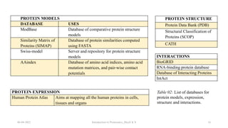 06-04-2022 Introduction to Proteomics_Shryli K S 16
PROTEIN MODELS
DATABASE USES
ModBase Database of comparative protein structure
models
Similarity Matrix of
Proteins (SIMAP)
Database of protein similarities computed
using FASTA
Swiss-model Server and repository for protein structure
models
AAindex Database of amino acid indices, amino acid
mutation matrices, and pair-wise contact
potentials
PROTEIN EXPRESSION
Human Protein Atlas Aims at mapping all the human proteins in cells,
tissues and organs
PROTEIN STRUCTURE
Protein Data Bank (PDB)
Structural Classification of
Proteins (SCOP)
CATH
INTERACTIONS
BioGRID
RNA-binding protein database
Database of Interacting Proteins
IntAct
Table 02: List of databases for
protein models, expression,
structure and interactions.
 