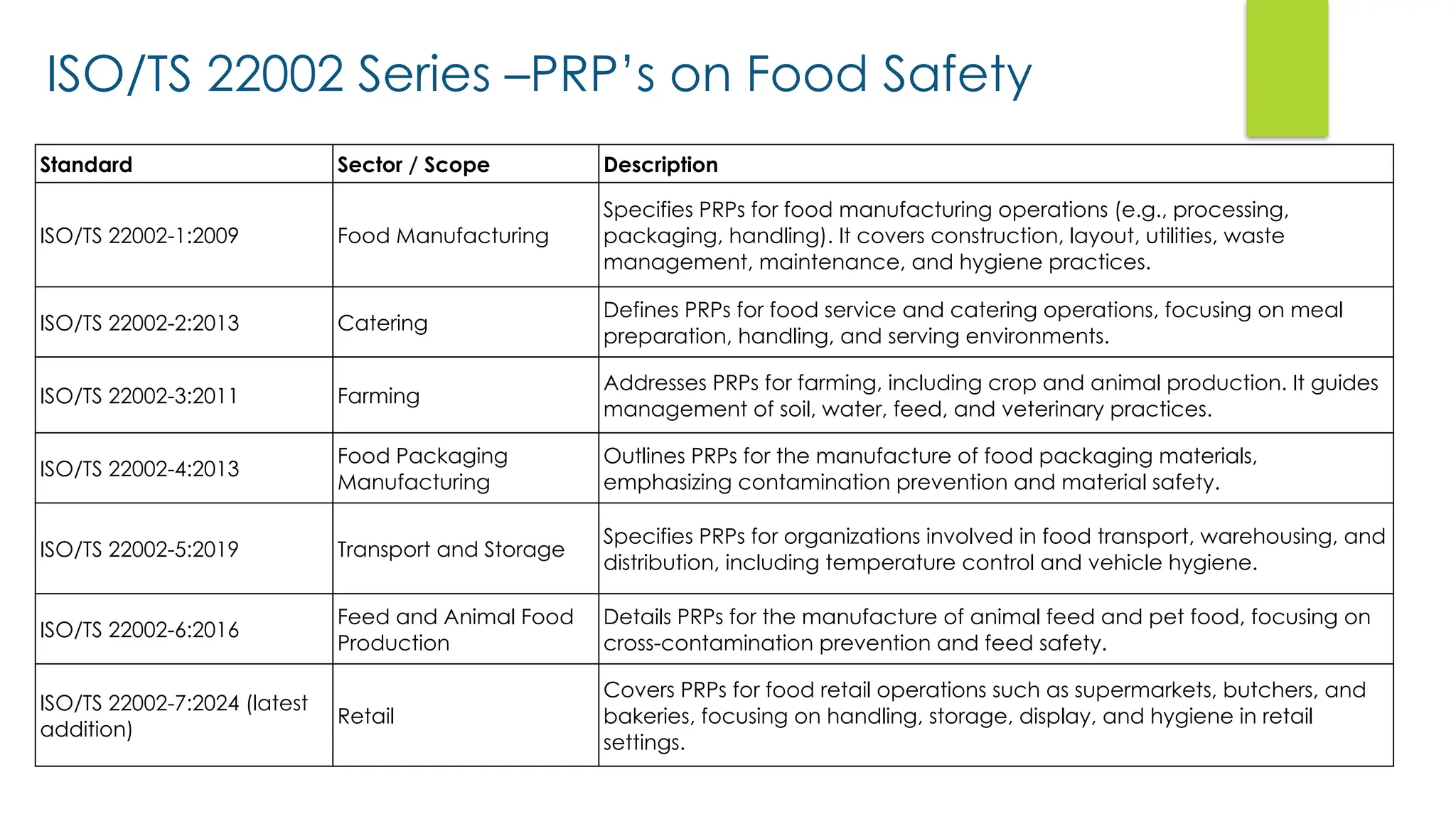 ISO/TS 22002 Series –PRP’s on Food Safety
Standard Sector / Scope Description
ISO/TS 22002-1:2009 Food Manufacturing
Specifies PRPs for food manufacturing operations (e.g., processing,
packaging, handling). It covers construction, layout, utilities, waste
management, maintenance, and hygiene practices.
ISO/TS 22002-2:2013 Catering
Defines PRPs for food service and catering operations, focusing on meal
preparation, handling, and serving environments.
ISO/TS 22002-3:2011 Farming
Addresses PRPs for farming, including crop and animal production. It guides
management of soil, water, feed, and veterinary practices.
ISO/TS 22002-4:2013
Food Packaging
Manufacturing
Outlines PRPs for the manufacture of food packaging materials,
emphasizing contamination prevention and material safety.
ISO/TS 22002-5:2019 Transport and Storage
Specifies PRPs for organizations involved in food transport, warehousing, and
distribution, including temperature control and vehicle hygiene.
ISO/TS 22002-6:2016
Feed and Animal Food
Production
Details PRPs for the manufacture of animal feed and pet food, focusing on
cross-contamination prevention and feed safety.
ISO/TS 22002-7:2024 (latest
addition)
Retail
Covers PRPs for food retail operations such as supermarkets, butchers, and
bakeries, focusing on handling, storage, display, and hygiene in retail
settings.
 