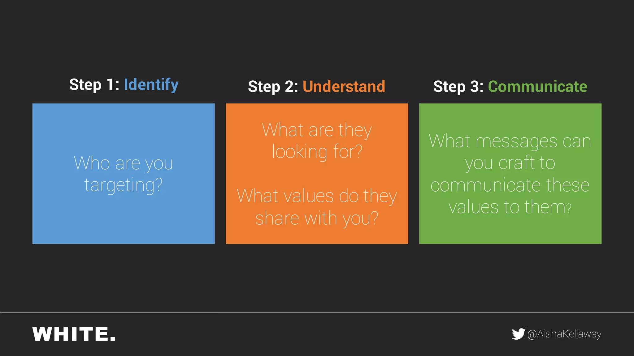 @AishaKellaway
Step 1: Identify Step 2: Understand Step 3: Communicate
Who are you
targeting?
What are they
looking for?
What values do they
share with you?
What messages can
you craft to
communicate these
values to them?
 