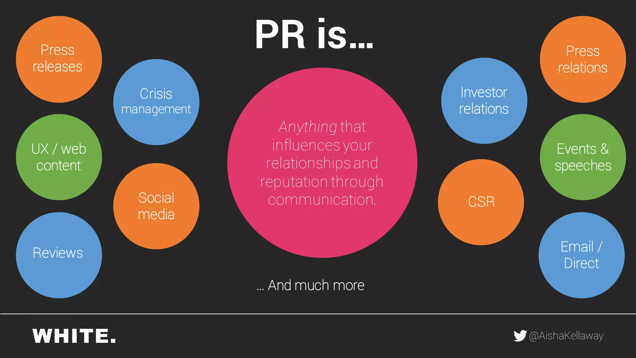 @AishaKellaway
Press
releases
Press
relations
Anything that
influences your
relationships and
reputation through
communication.
UX / web
content
Reviews
Events &
speeches
Email /
Direct
Social
media
Crisis
management
Investor
relations
CSR
… And much more
PR is…
 
