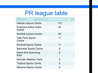 PR league table 
Centre Pieces of Coverage 
Harrow Leisure Centre 110 
Everyone Active Acton 
34 
Centre 
Northolt Leisure Centre 20 
Vale Farm Sports 
11 
Centre 
Southall Sports Centre 11 
Bannister Sports Centre 8 
Hatch End Swimming 
5 
Pool 
Perivale Athletics Track 0 
Twyford Sports Centre 0 
Elthorne Sports Centre 0 
 