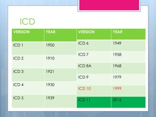 ICD
VERSION YEAR
ICD 1 1900
ICD 2 1910
ICD 3 1921
ICD 4 1930
ICD 5 1939
VERSION YEAR
ICD 6 1949
ICD 7 1958
ICD 8A 1968
ICD 9 1979
ICD 10 1999
ICD 11 2015
 
