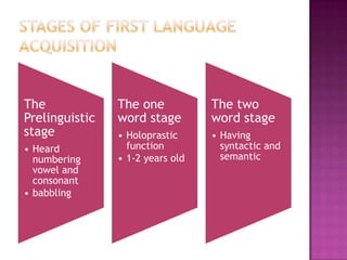 The
Prelinguistic
stage
• Heard
numbering
vowel and
consonant
• babbling
The one
word stage
• Holoprastic
function
• 1-2 years old
The two
word stage
• Having
syntactic and
semantic
 