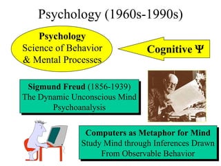 Psychology (1960s-1990s) Sigmund Freud  (1856-1939) The Dynamic Unconscious Mind Psychoanalysis Computers as Metaphor for Mind Study Mind through Inferences Drawn From Observable Behavior Psychology Science of Behavior & Mental Processes Cognitive   