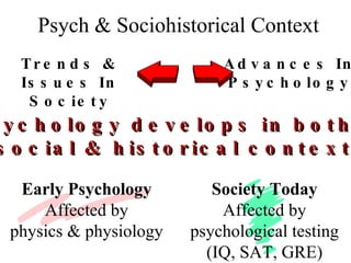 Psych & Sociohistorical Context Trends & Issues In Society Advances In Psychology Psychology develops in both a social & historical context Early Psychology Affected by physics & physiology Society Today Affected by psychological testing (IQ, SAT, GRE) 