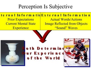 Perception Is Subjective Internal Information Prior Expectations Current Mental State Experience External Information Actual Words/Actions Image Reflected from Objects “ Sound” Waves Both Determine Our Experience of the World 