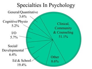Specialties In Psychology Clinical, Community & Counseling 51.1% General/Quantitative 3.6% Cognitive/Physio 5.2% I/O 5.7% Social/ Developmental 6.4% Other 8.6% Ed & School 19.4% 