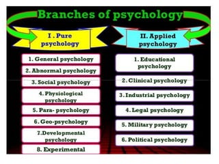 Branches of Pure and Applied Psychology
A)Pure Psychology B)Applied Psychology
1. General Psychology 1.EducationalPsychology
2. Abnormal Psychology 2. Clinical Psychology
3. Social Psychology 3. Industrial Psychology
4. Physiological Psychology 4. Legal Psychology
5. Para-Psychology Psychology 5. Military Psychology
6. Geo-Psychology Psychology 6. Political Psychology
7. Developmental Psychology 7. School Psychology
8. Experimental Psychology
9. Comparative Psychology
10.Cognitive Psychology
 